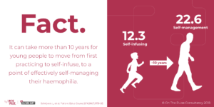 Image depicting the gap in self-management acquisition of young people living with haemophilia.